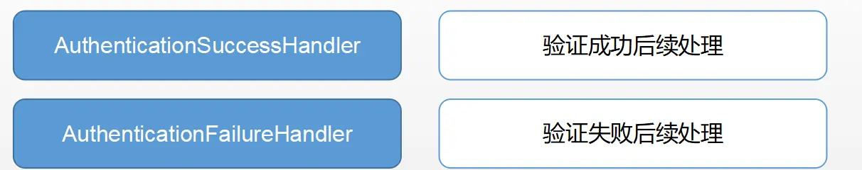 验证成功与失败流程控制