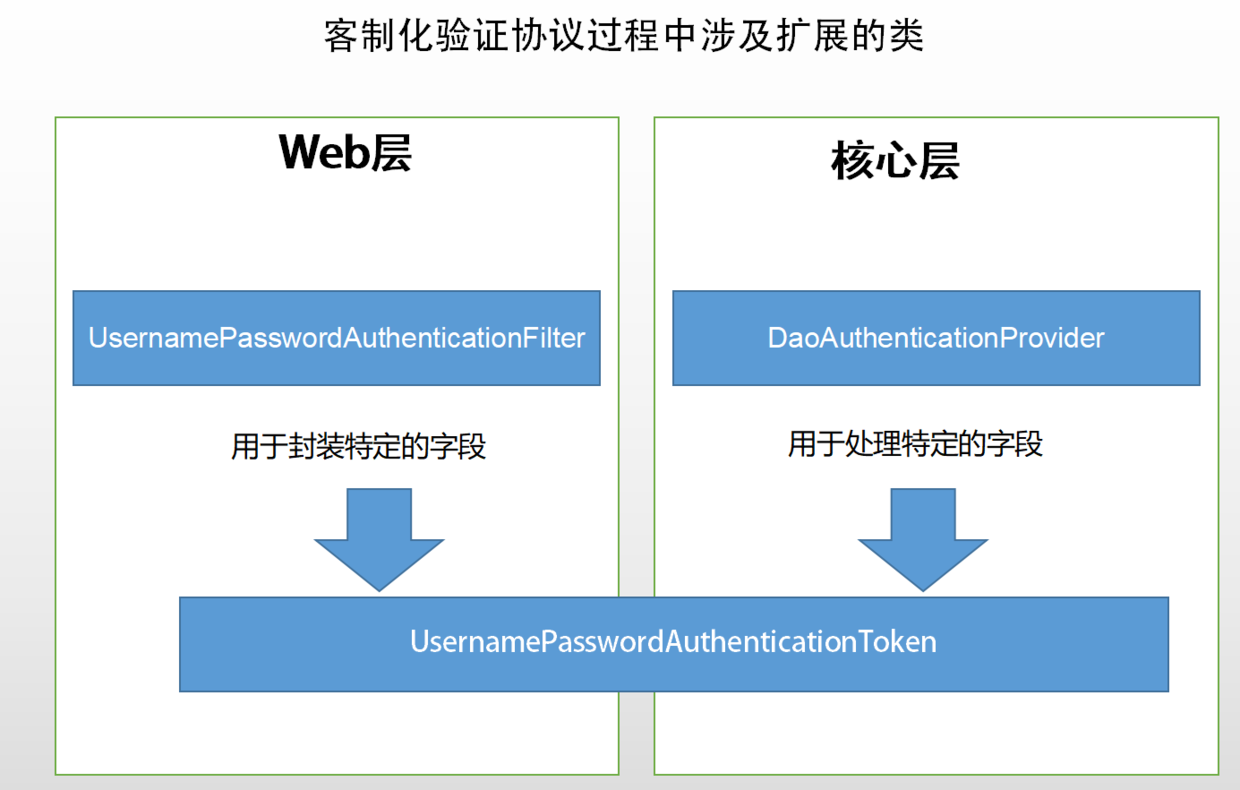 客制化验证协议过程中涉及扩展的类