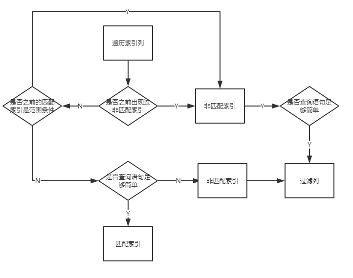 索引片流程图