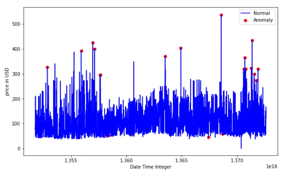 Figure 10