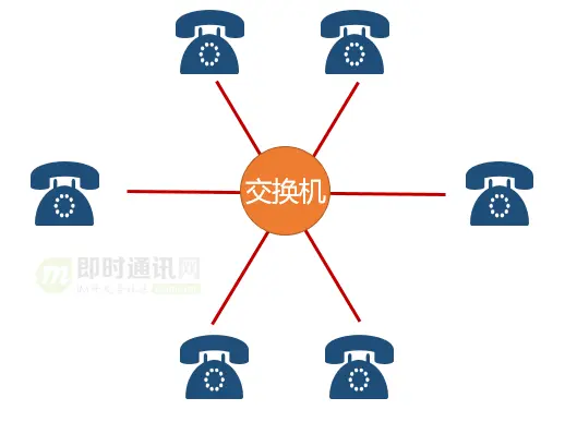 IM开发者的零基础通信技术入门(一)：通信交换技术的百年发展史(上)_6.png