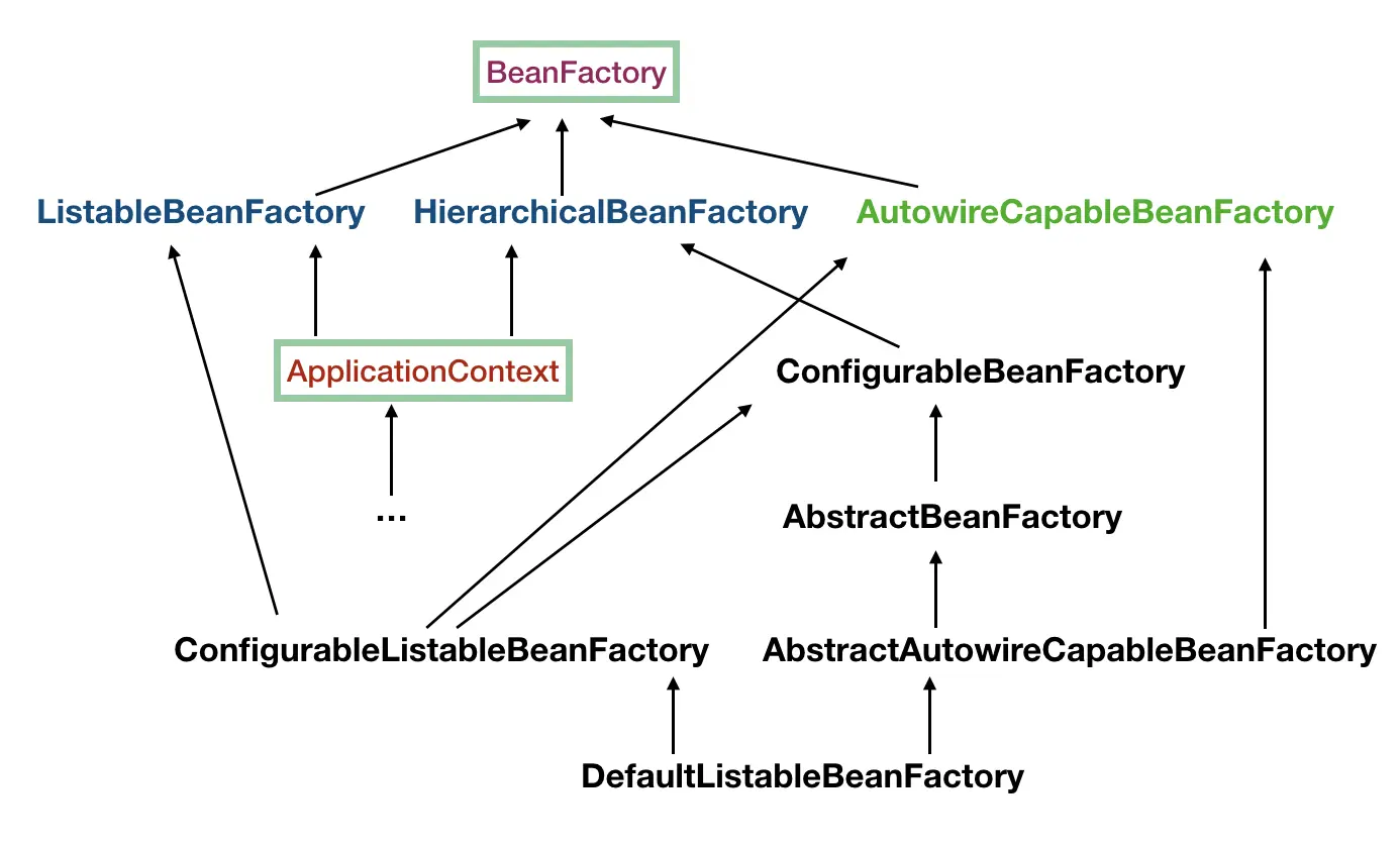 BeanFactory继承树