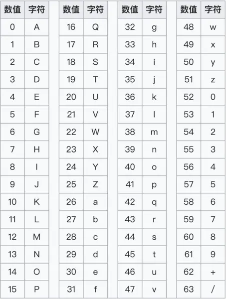 Base64 索引表