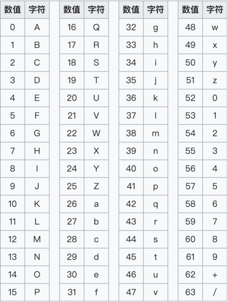 Base64 索引表