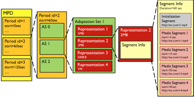 MPD分层数据模型