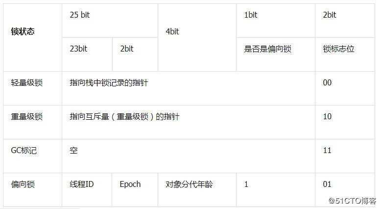 Java Synchronized 锁的实现原理与应用 (偏向锁,轻量锁,重量锁)