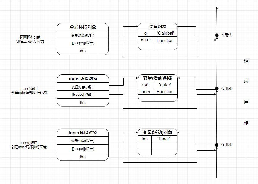 环境、环境对象、变量对象、作用域、作用域链