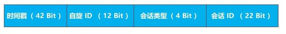 【融云分析】如何实现分布式场景下唯一 ID 生成？