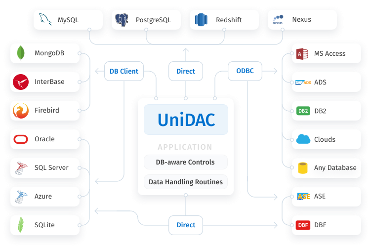 UniDAC