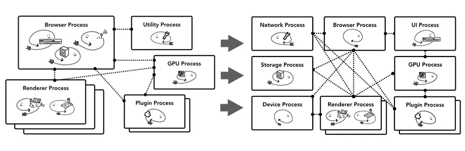 Chrome servicfication