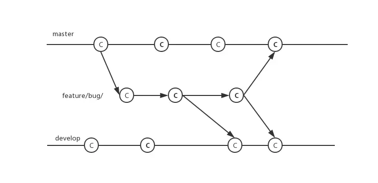 一种新的分支管理策略