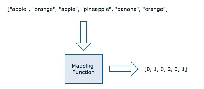 图 1: 当一个数据由分类数据转换成数值数据时，此数据被转换成了一个整数索引来表示某一类在一组不同值中的位置。例如，苹果是第一个明确的值，因此它被映射成 0。桔子在第二个因此被映射成 1，菠萝就是 3，等等