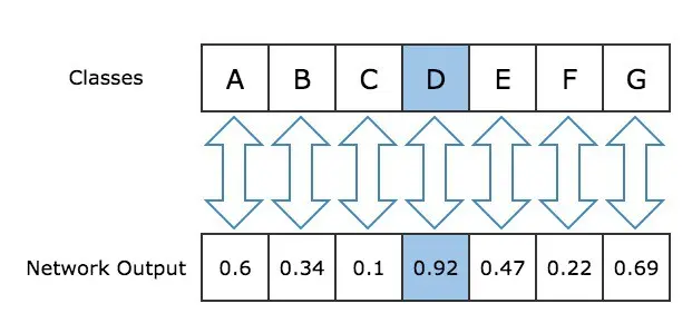 图 3: 我们看到在一个从网络到类的输出预测的映射。正如我们看到的，下一个值最可能是 D，因此我们选择 D 最为最可能的类。