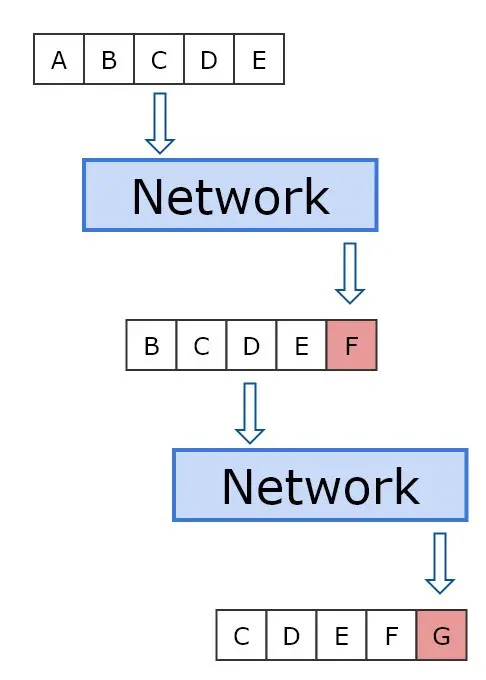 图 2: 第一个输入列是 ABCDE。把它入网络得到的输出是 F。对于下一次的迭代，我们把 A 从列表里移除，并把 F 追加进去。然后重复这步骤。