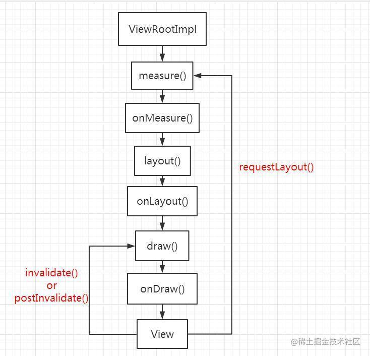 Update requestLayout and redraw Invalidate for Android View - Moment ...