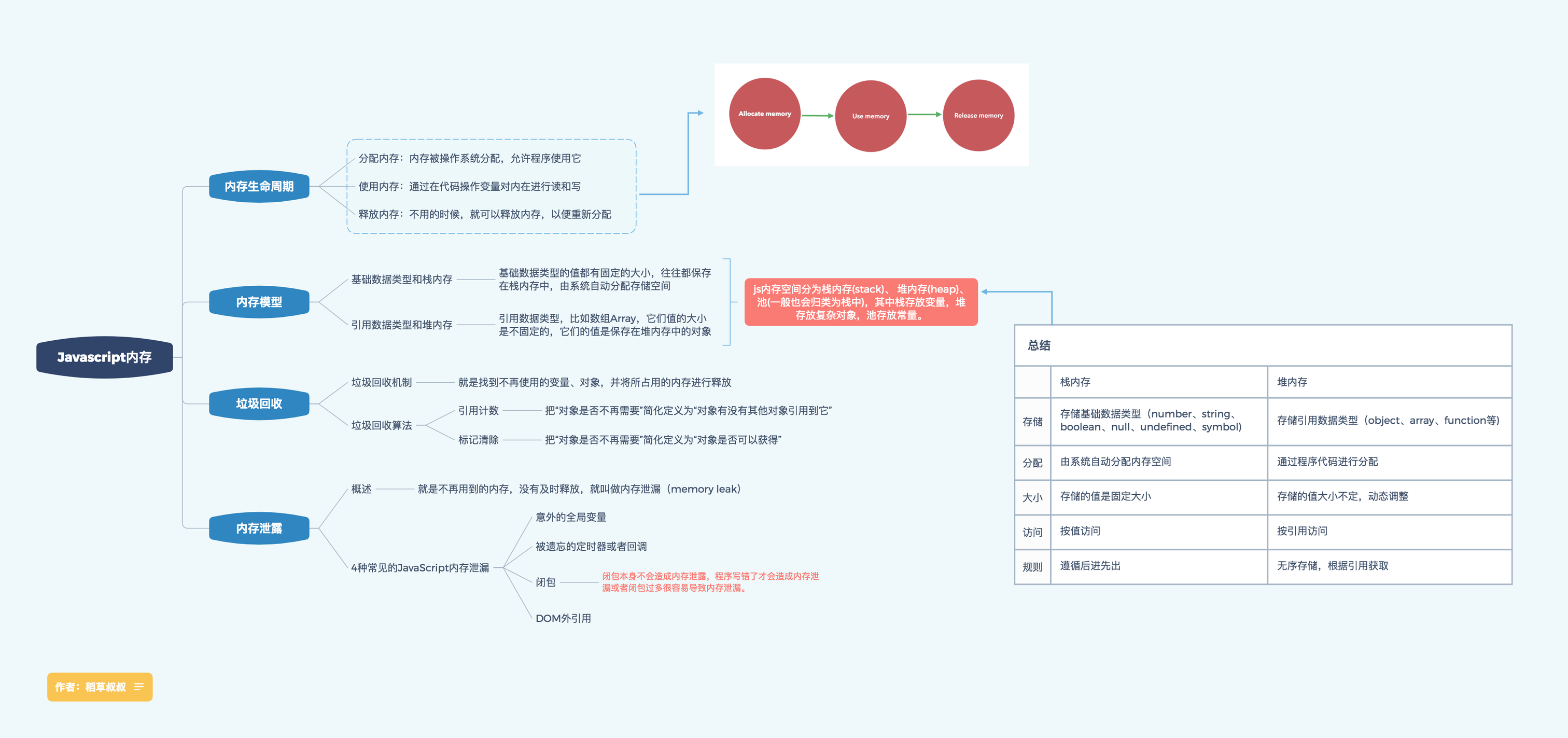 JS内存详解