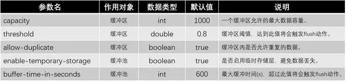TwinsBufferPool参数表