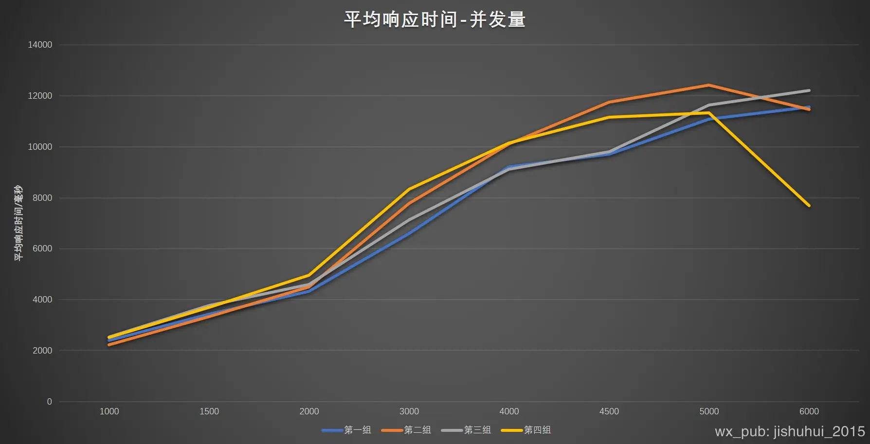 平均响应时间/ms