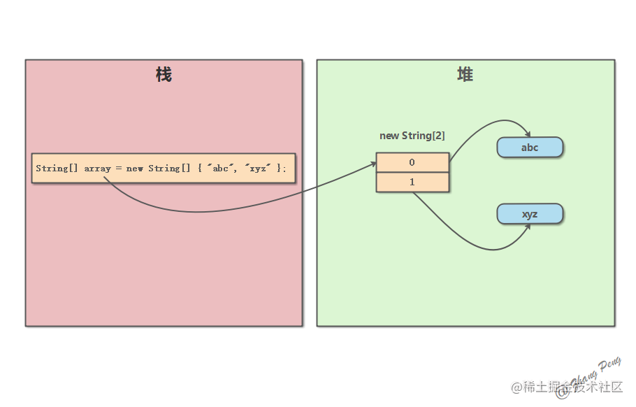 Understand Java arrays in depth - Moment For Technology