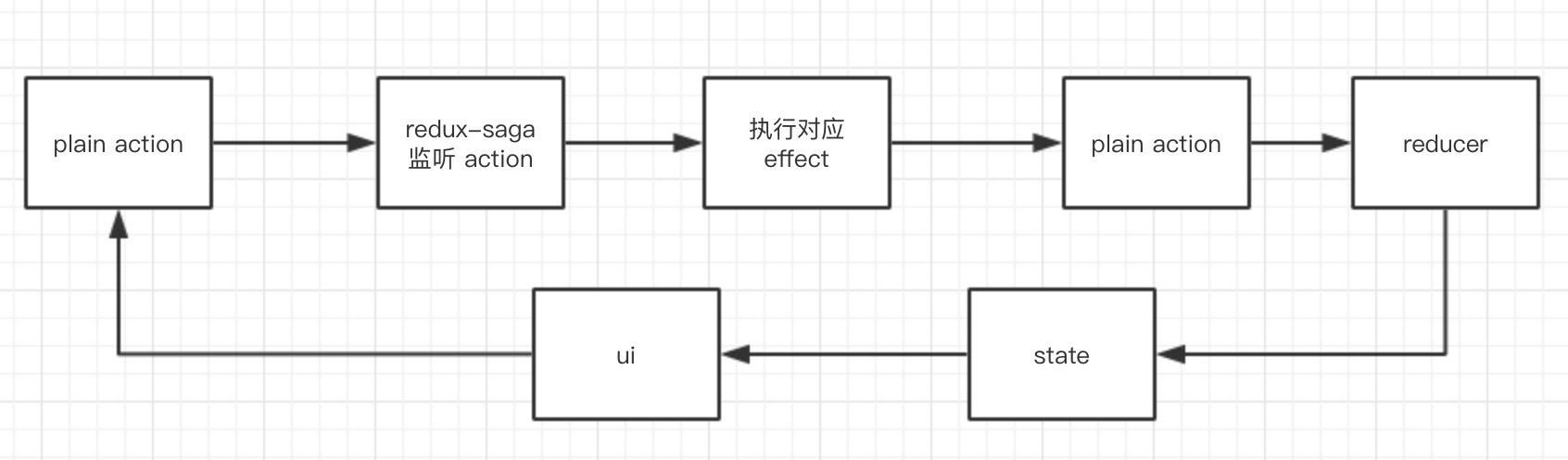 redux-saga 简易流程