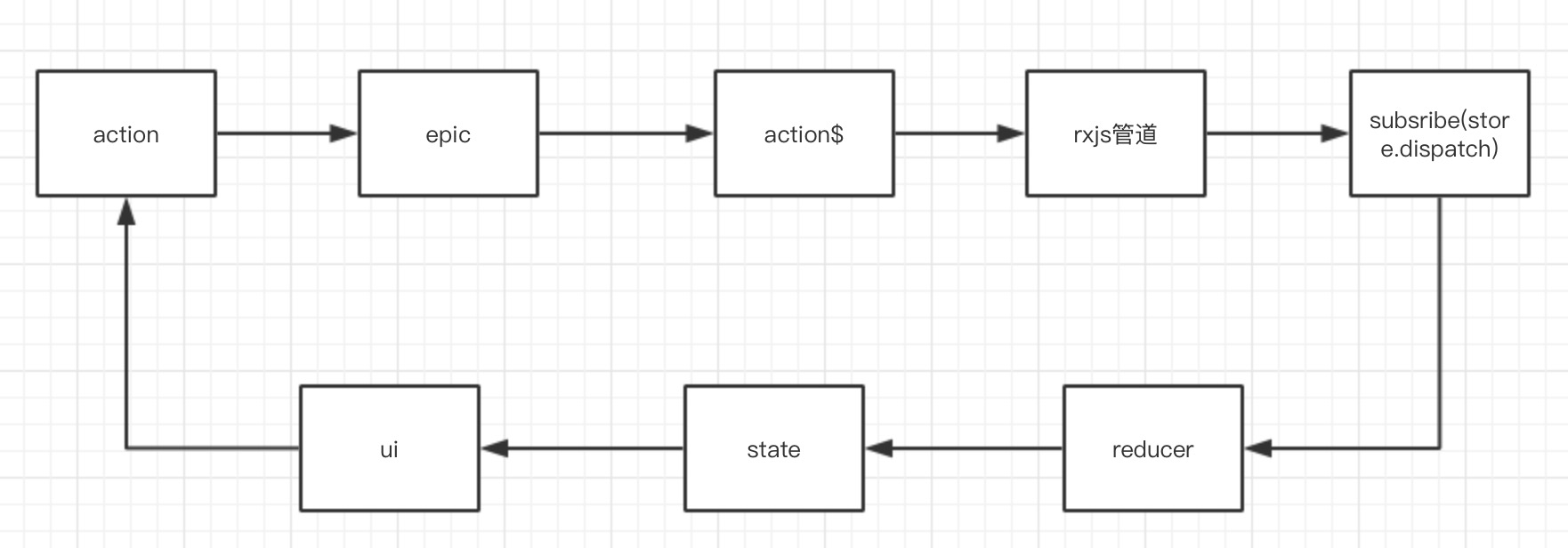 redux-observable 简易流程
