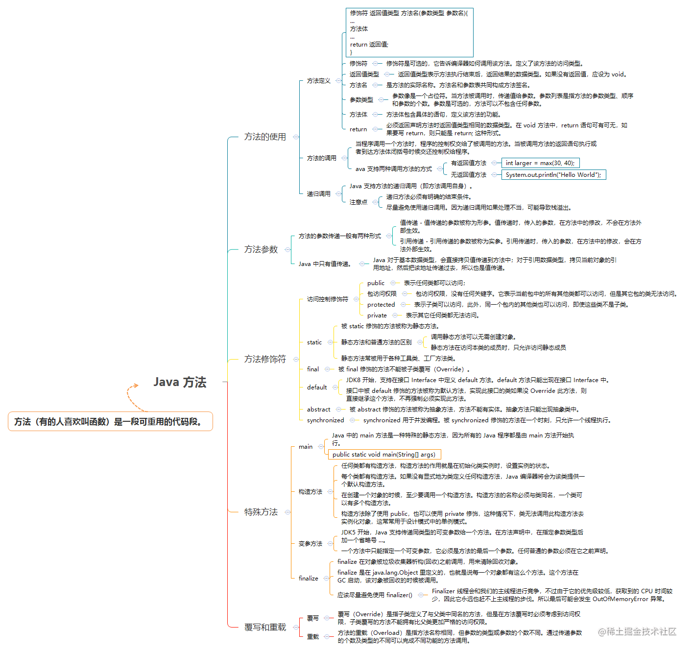 Have an in-depth understanding of Java methods - Moment For Technology