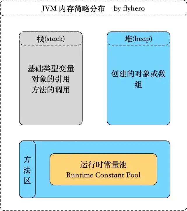 ![JVM简内存分布图](images/JVM简内存.png)
