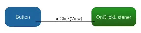 OnClickListener模式