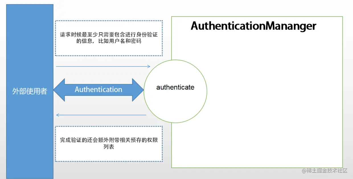 AuthenticationMananger的authenticate是整个验证服务的入口