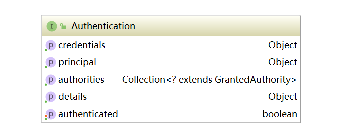 Authentication设计