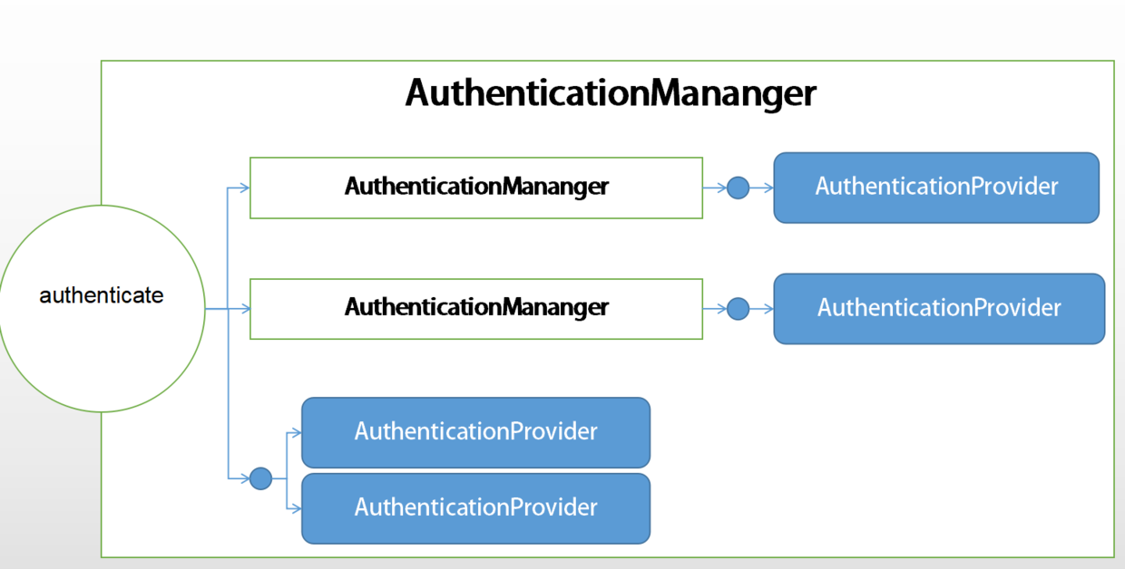一个验证服务可能的组件结构