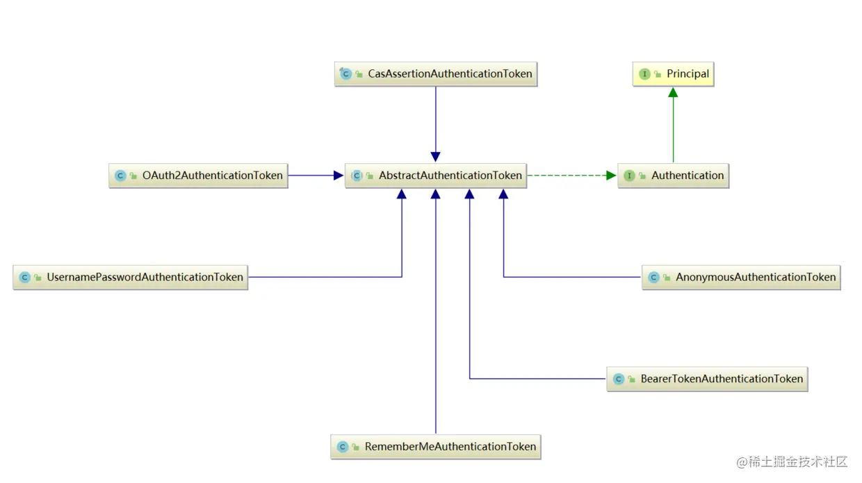 各式各样的AuthenticationToken