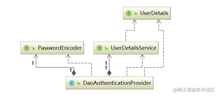 DaoAuthenticationProvider中的两个组件