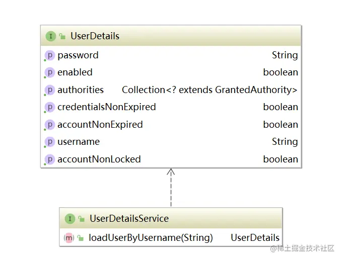 UserDetails与UserDetailsService