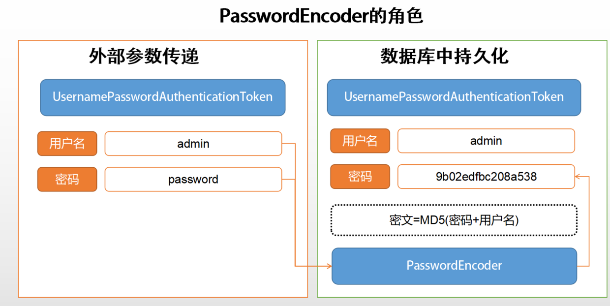 通过PasswordEncoder比对密码的示意图