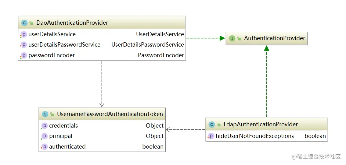 DaoAuthenticationProvider与LdapAuthenticationProvider都基于UsernamePasswordAuthenticationToken的形式进行验证