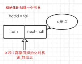 q指向p的next