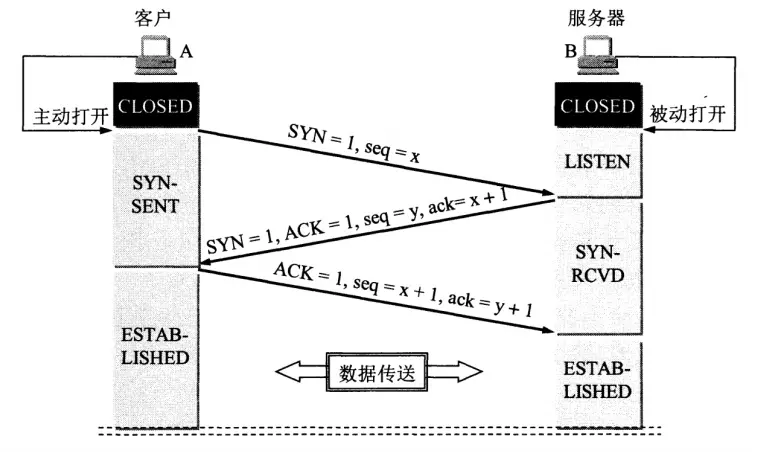 用三报文握手建立 TCP 连接