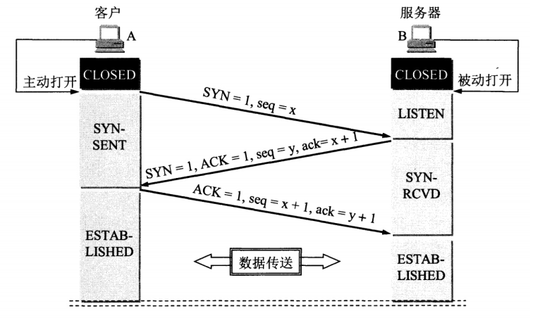 用三报文握手建立 TCP 连接