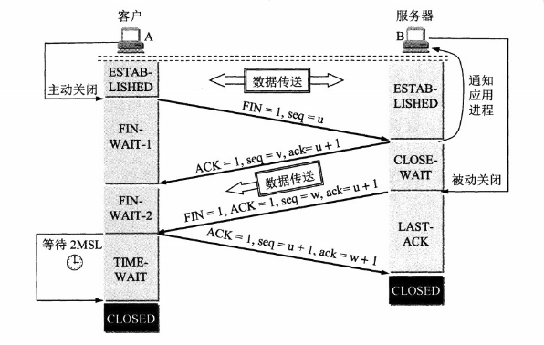 TCP 四次挥手示意图