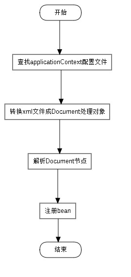 applicationContext解析和bean注册流程