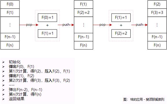 栈应用 - 斐波那契数列