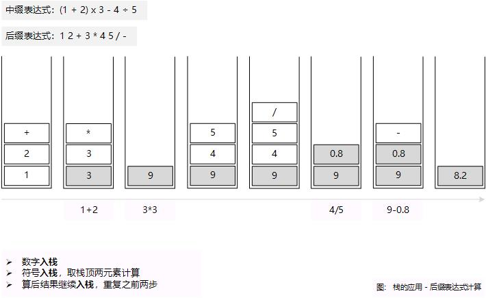 栈应用 - 后缀表达式计算