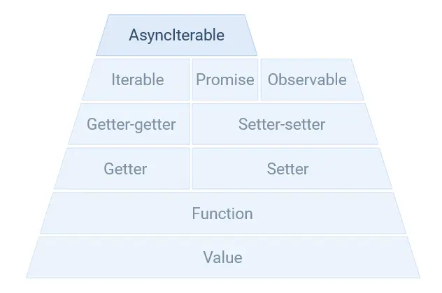 async iterable