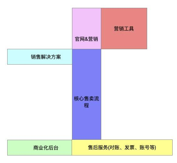 我在阿里云做前端