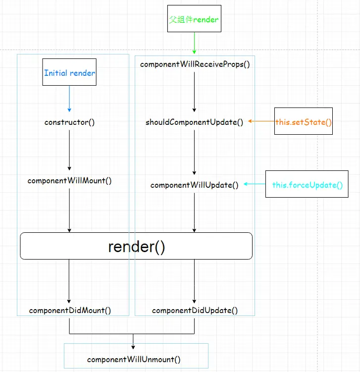 之前生命周期图（有些被废弃了）