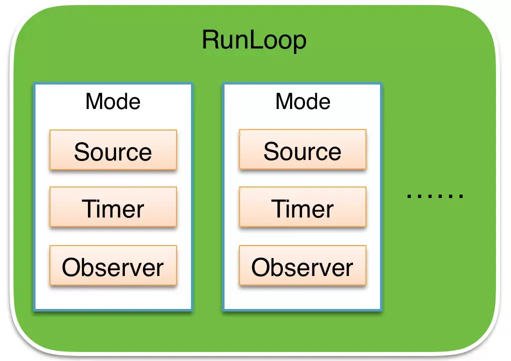 RunLoop 内部关系2