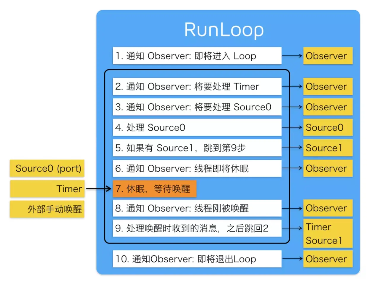 RunLoop 的内部逻辑