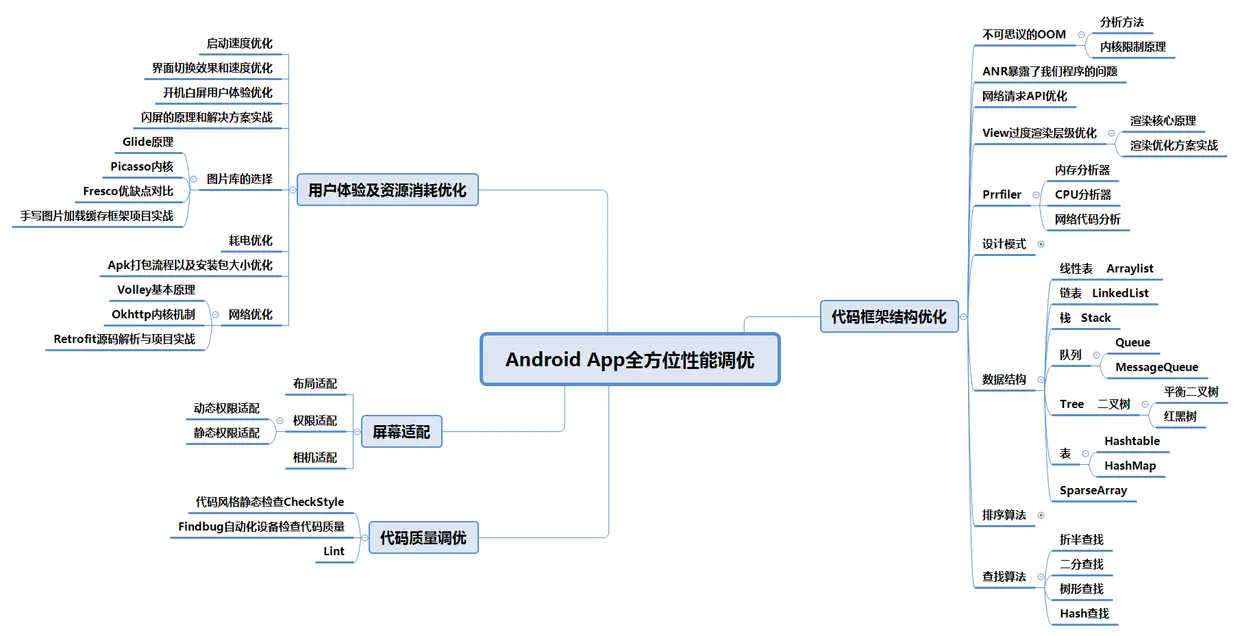 Android App全方位性能调优