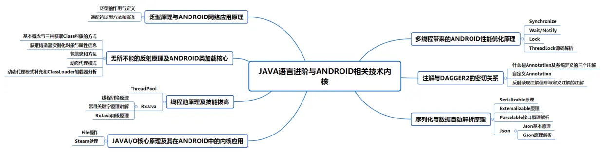 Java语言进阶与Android相关技术内核
